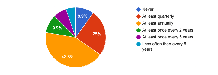 market survey results on rescue and first aid skills in scuba diving